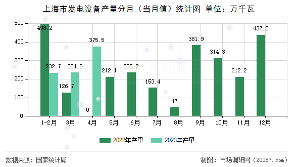 上海市发电设备产量分月（当月值）统计图