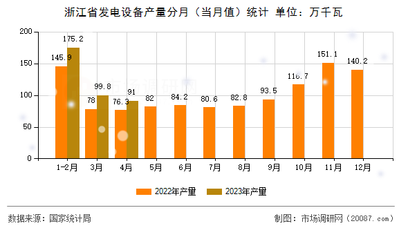 浙江省发电设备产量分月（当月值）统计