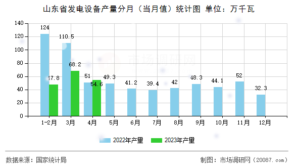 山东省发电设备产量分月（当月值）统计图
