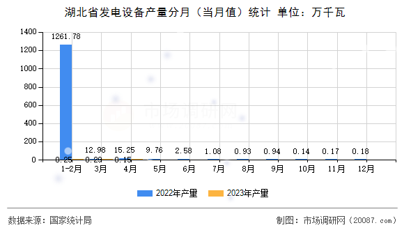 湖北省发电设备产量分月（当月值）统计