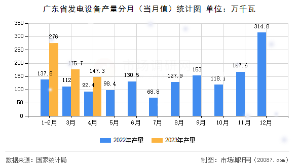 广东省发电设备产量分月（当月值）统计图