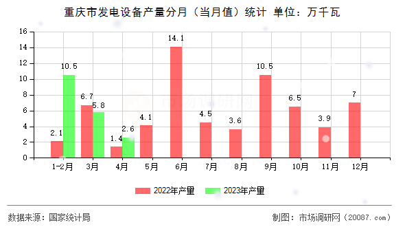 重庆市发电设备产量分月（当月值）统计