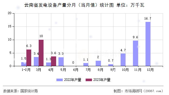 云南省发电设备产量分月（当月值）统计图