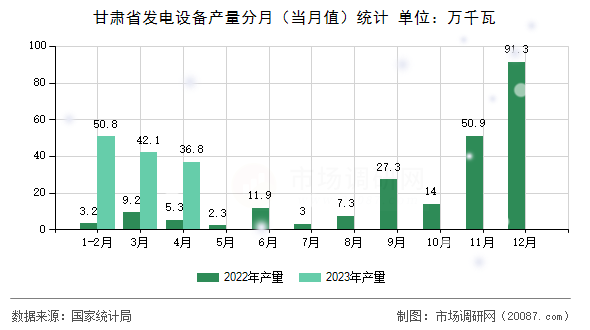 甘肃省发电设备产量分月（当月值）统计