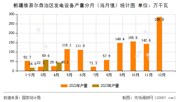 新疆维吾尔自治区发电设备产量分月（当月值）统计图