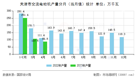 天津市交流电动机产量分月（当月值）统计