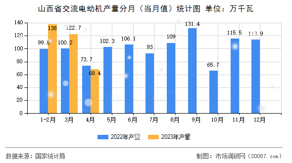 山西省交流电动机产量分月（当月值）统计图