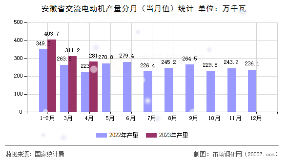 安徽省交流电动机产量分月(当月值)统计 安徽省交流电动机产量分月(当月值)统计
