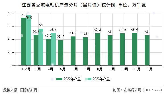 江西省交流电动机产量分月（当月值）统计图