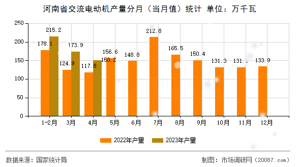 河南省交流电动机产量分月（当月值）统计
