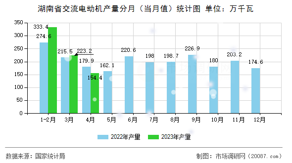 湖南省交流电动机产量分月(当月值)统计图 湖南省交流电动机产量分月(当月值)统计图