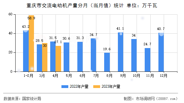 重庆市交流电动机产量分月（当月值）统计