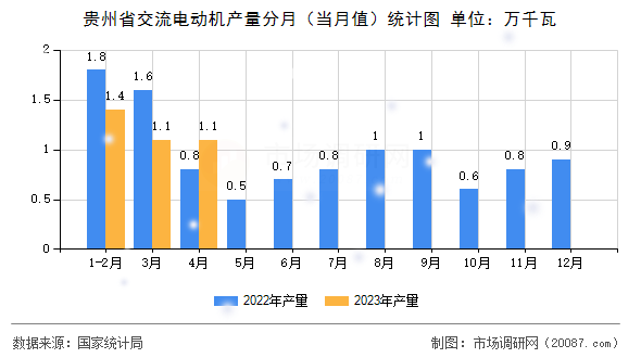 贵州省交流电动机产量分月（当月值）统计图