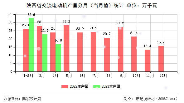 陕西省交流电动机产量分月(当月值)统计 陕西省交流电动机产量分月(当月值)统计