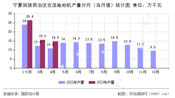 宁夏回族自治区交流电动机产量分月(当月值)统计图 宁夏回族自治区交流电动机产量分月(当月值)统计图