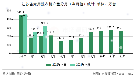 江苏省家用洗衣机产量分月（当月值）统计
