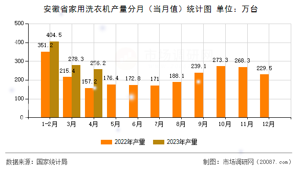 安徽省家用洗衣机产量分月(当月值)统计图 安徽省家用洗衣机产量分月(当月值)统计图