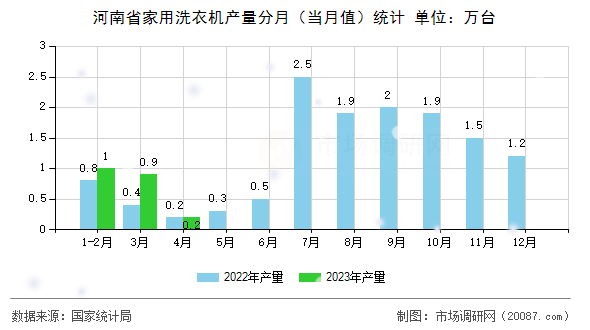 河南省家用洗衣机产量分月（当月值）统计
