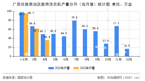 广西壮族自治区家用洗衣机产量分月（当月值）统计图