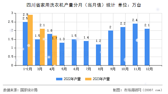 四川省家用洗衣机产量分月（当月值）统计