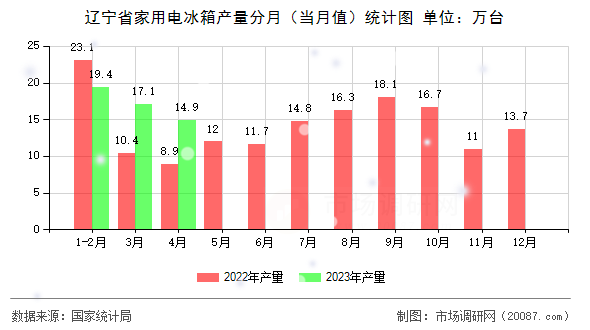 辽宁省家用电冰箱产量分月（当月值）统计图