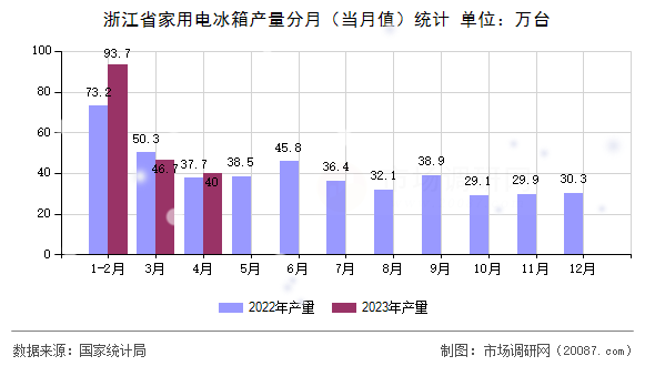 浙江省家用电冰箱产量分月（当月值）统计