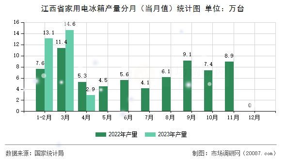 江西省家用电冰箱产量分月(当月值)统计图 江西省家用电冰箱产量分月(当月值)统计图