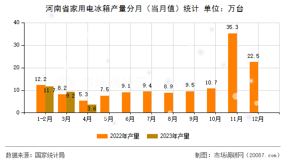 河南省家用电冰箱产量分月(当月值)统计 河南省家用电冰箱产量分月(当月值)统计