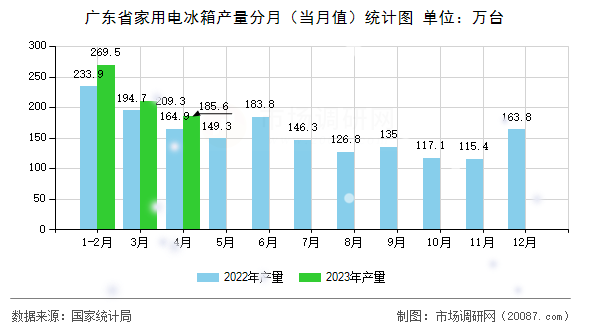 广东省家用电冰箱产量分月(当月值)统计图 广东省家用电冰箱产量分月(当月值)统计图