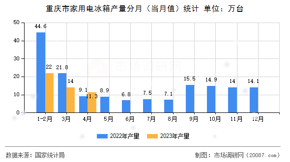重庆市家用电冰箱产量分月(当月值)统计 重庆市家用电冰箱产量分月(当月值)统计