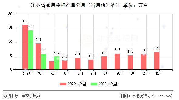 江苏省家用冷柜产量分月（当月值）统计