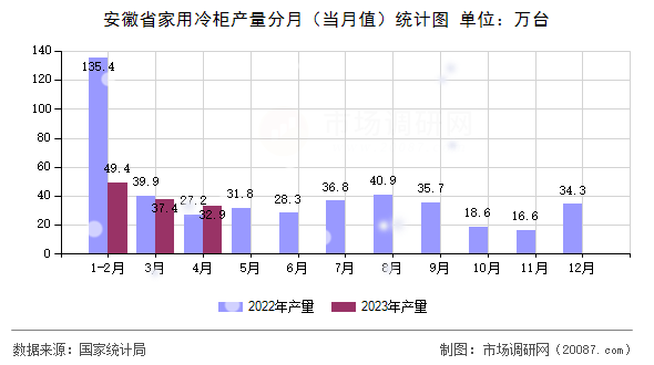 安徽省家用冷柜产量分月（当月值）统计图