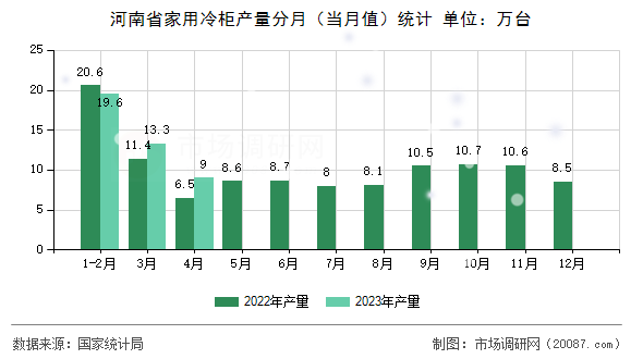 河南省家用冷柜产量分月（当月值）统计