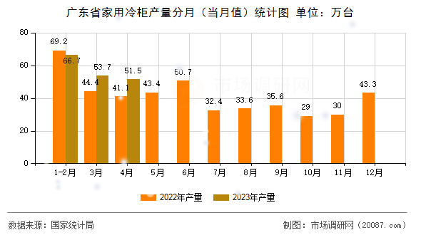 广东省家用冷柜产量分月(当月值)统计图 广东省家用冷柜产量分月(当月值)统计图