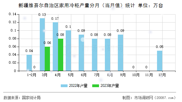 新疆维吾尔自治区家用冷柜产量分月（当月值）统计