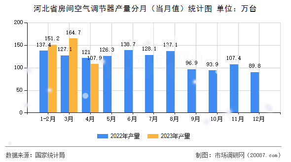 河北省房间空气调节器产量分月(当月值)统计图 河北省房间空气调节器产量分月(当月值)统计图