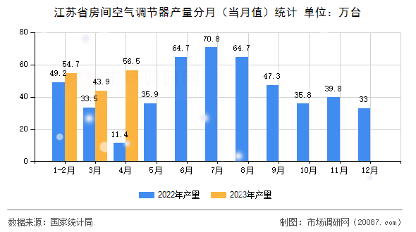 江苏省房间空气调节器产量分月（当月值）统计