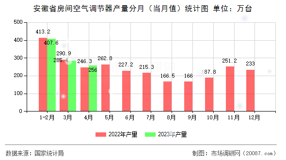 安徽省房间空气调节器产量分月(当月值)统计图 安徽省房间空气调节器产量分月(当月值)统计图