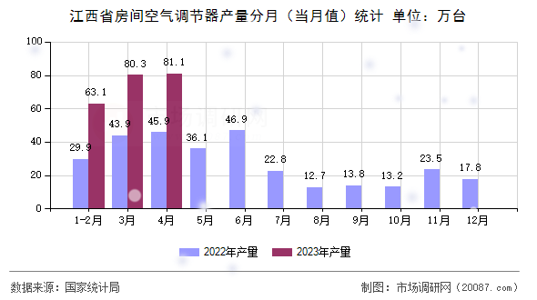 江西省房间空气调节器产量分月(当月值)统计 江西省房间空气调节器产量分月(当月值)统计