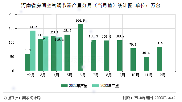 河南省房间空气调节器产量分月(当月值)统计图 河南省房间空气调节器产量分月(当月值)统计图