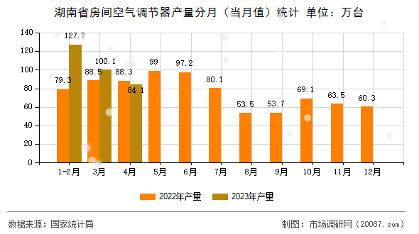 湖南省房间空气调节器产量分月(当月值)统计 湖南省房间空气调节器产量分月(当月值)统计