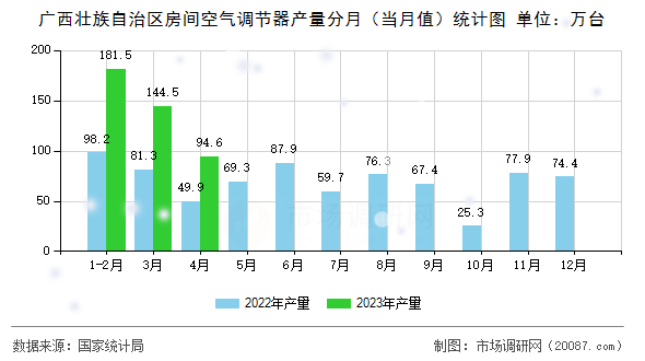 广西壮族自治区房间空气调节器产量分月（当月值）统计图