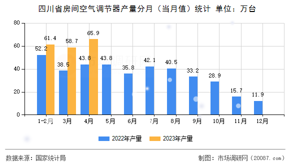 四川省房间空气调节器产量分月(当月值)统计 四川省房间空气调节器产量分月(当月值)统计