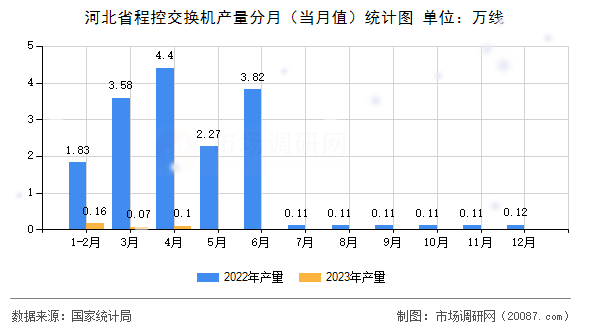 河北省程控交换机产量分月（当月值）统计图