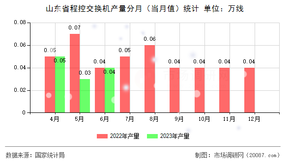 山东省程控交换机产量分月（当月值）统计