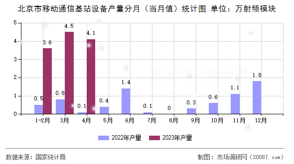 北京市移动通信基站设备产量分月（当月值）统计图