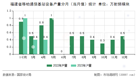 福建省移动通信基站设备产量分月（当月值）统计