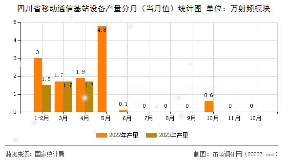 四川省移动通信基站设备产量分月（当月值）统计图