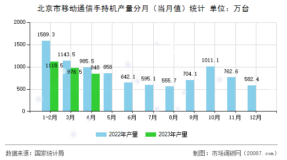 北京市移动通信手持机产量分月（当月值）统计