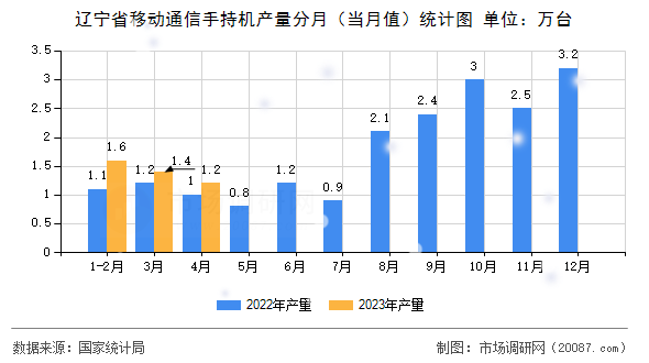 辽宁省移动通信手持机产量分月（当月值）统计图